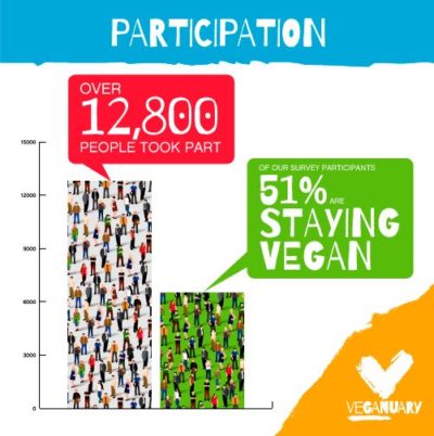 Veganuary 2015 survey results