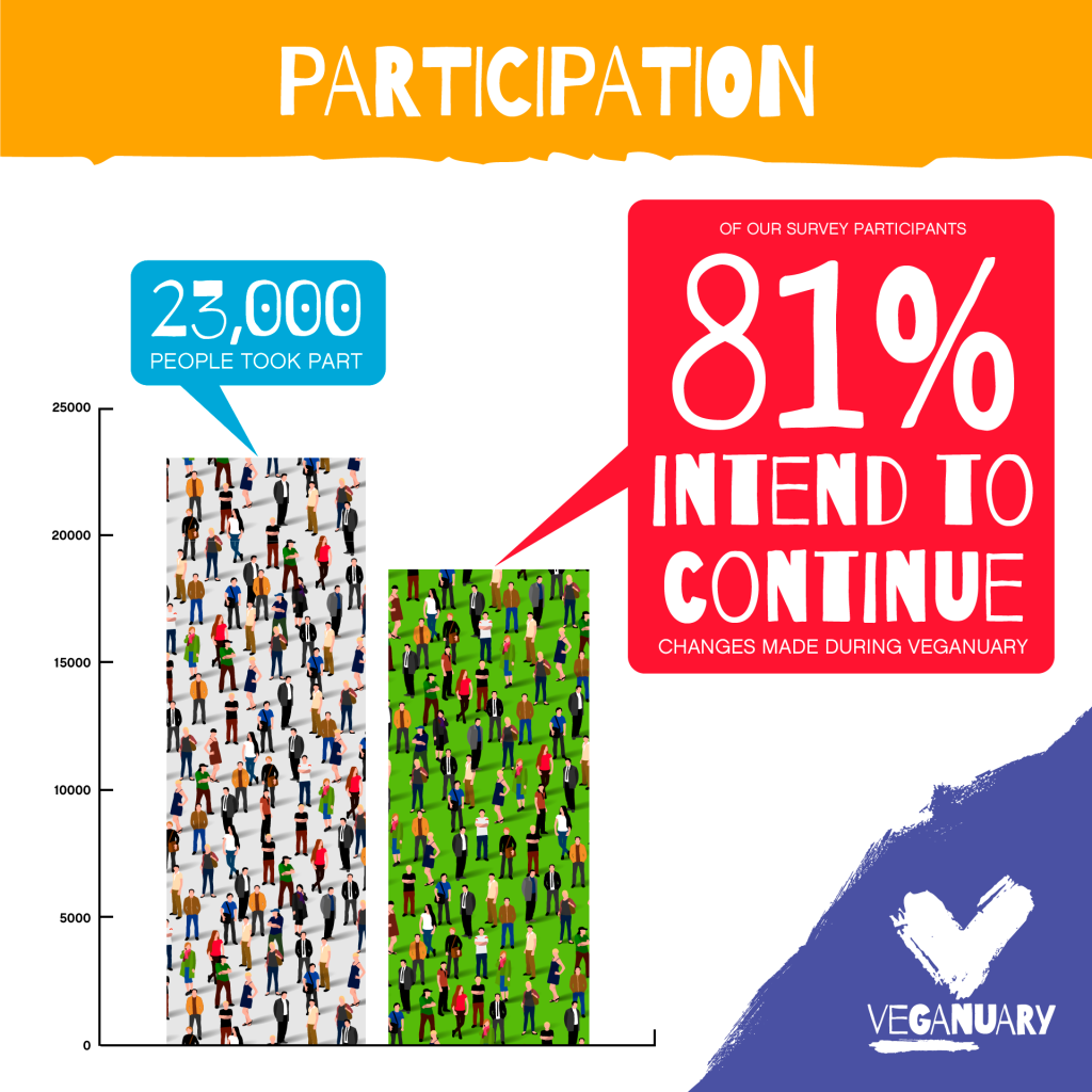 Veganuary 2016 Participants and Maintaining Changes infographic