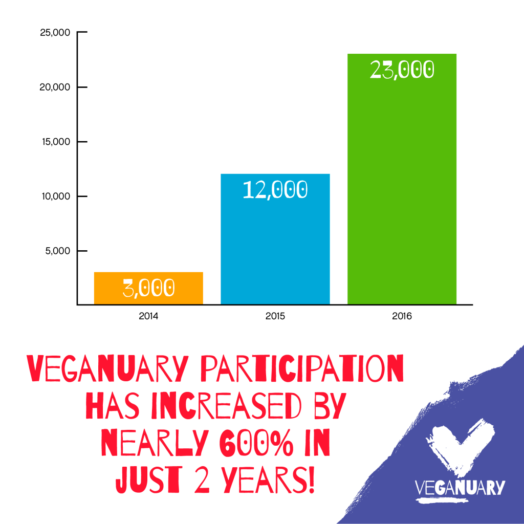 Veganuary 2016 Participation Increase infographic