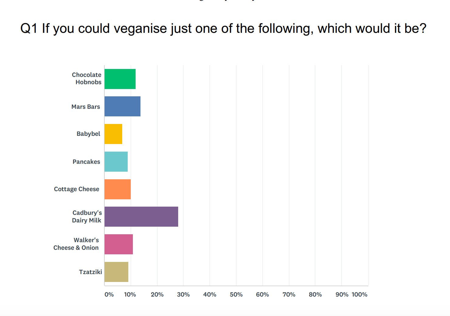 The results from Veganuary's 'If you could veganise anything, what would it be?' poll.