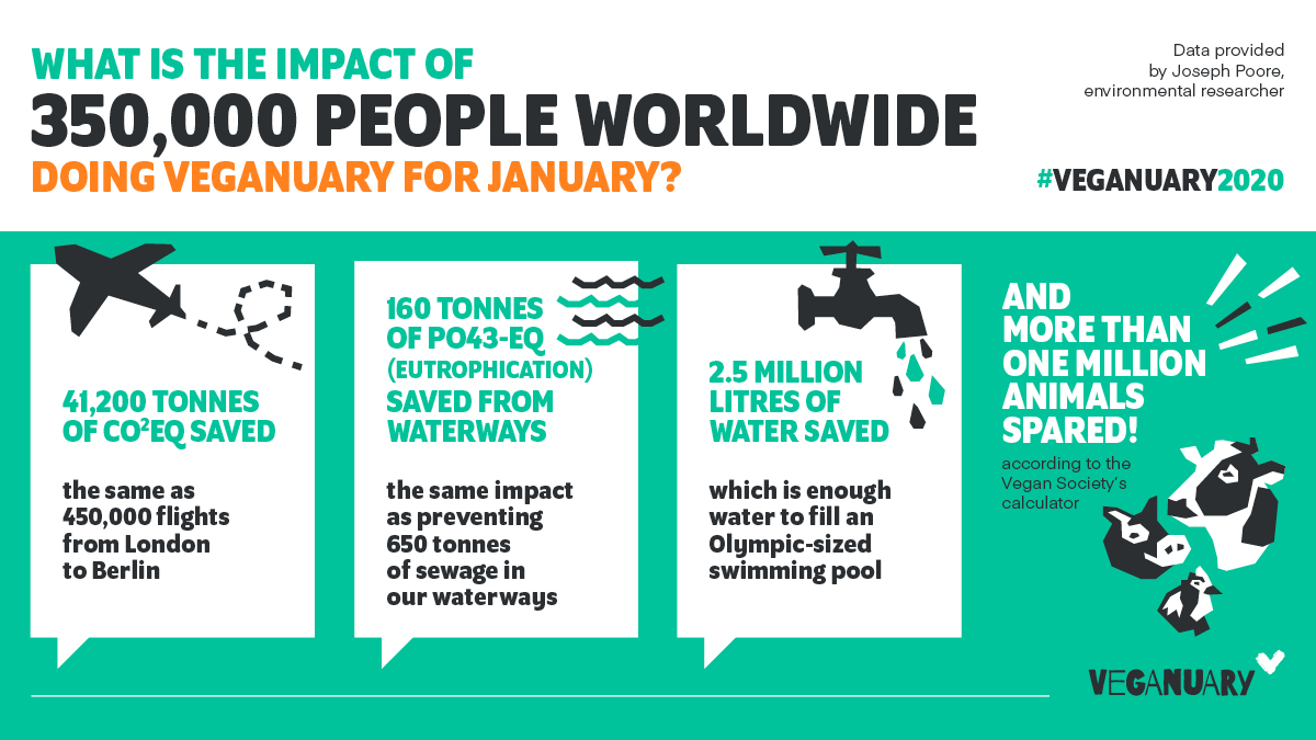 New Statistics Show The Positive Impact Of Trying Vegan This January