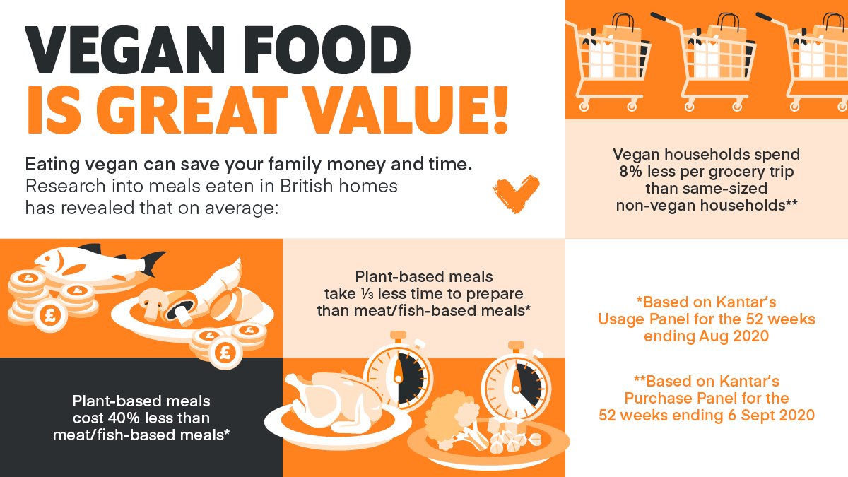 Cost of Vegan Diet Infographic - Veganuary