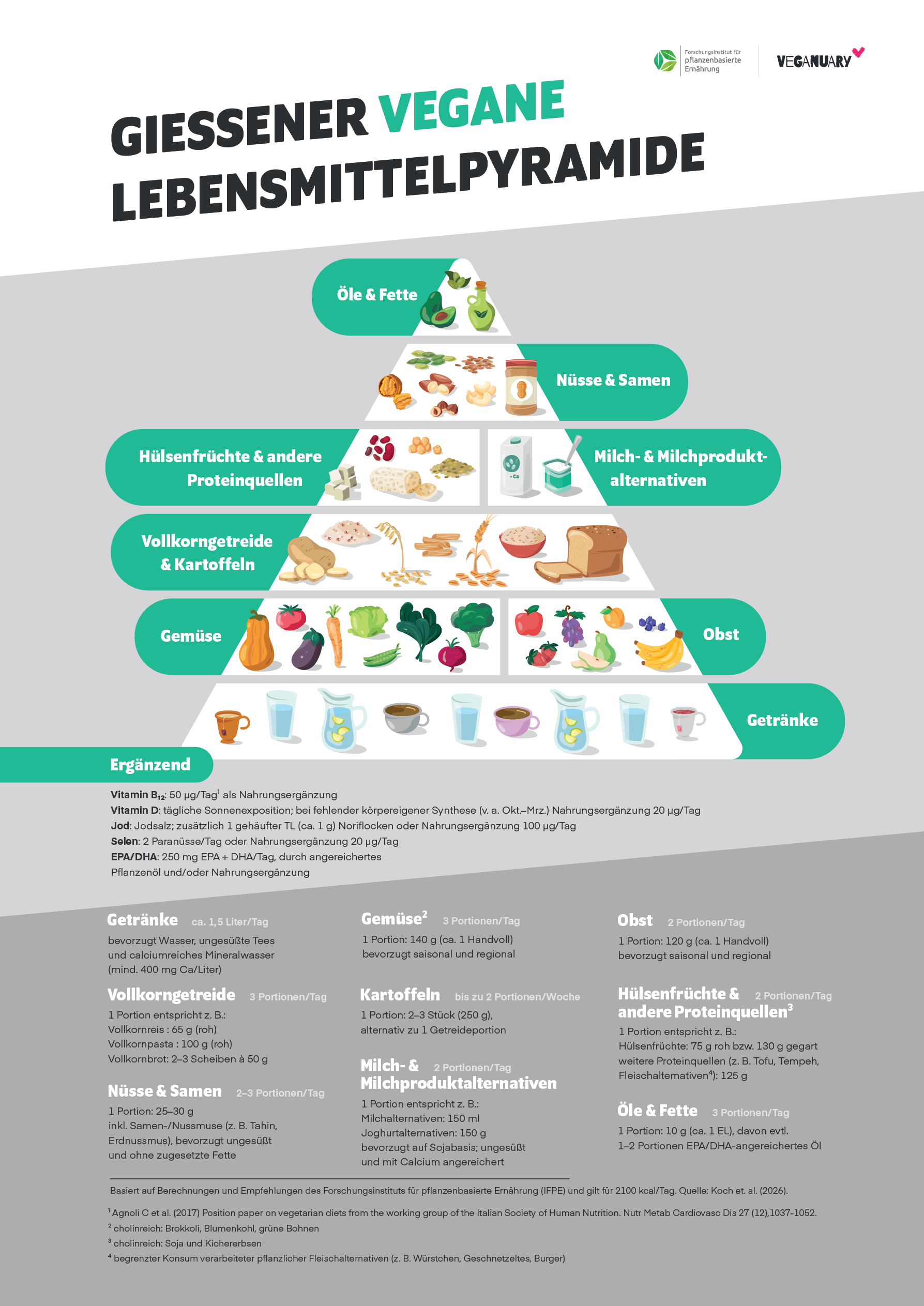 Vegane Lebensmittelpyramide